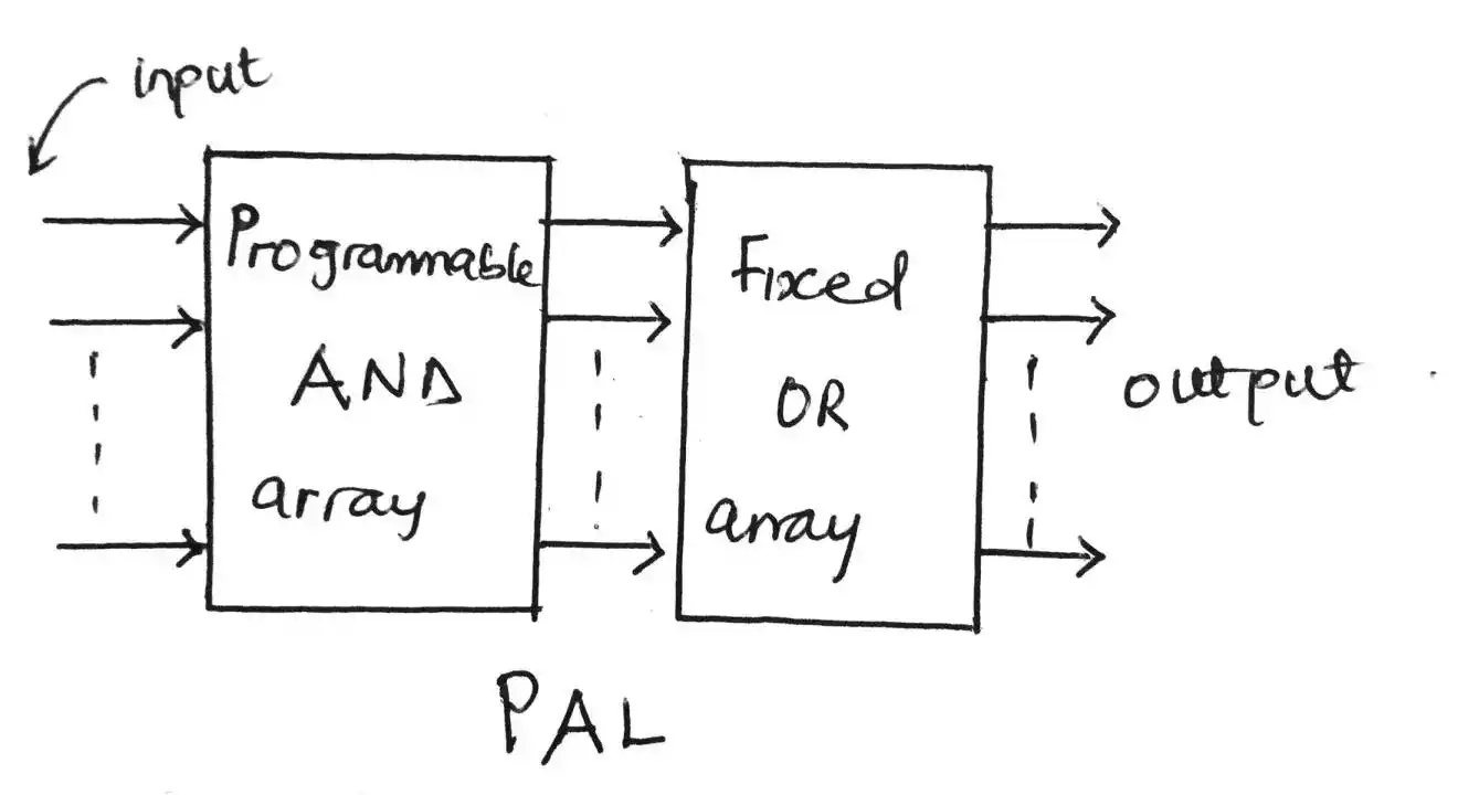 programmable array logic PAL